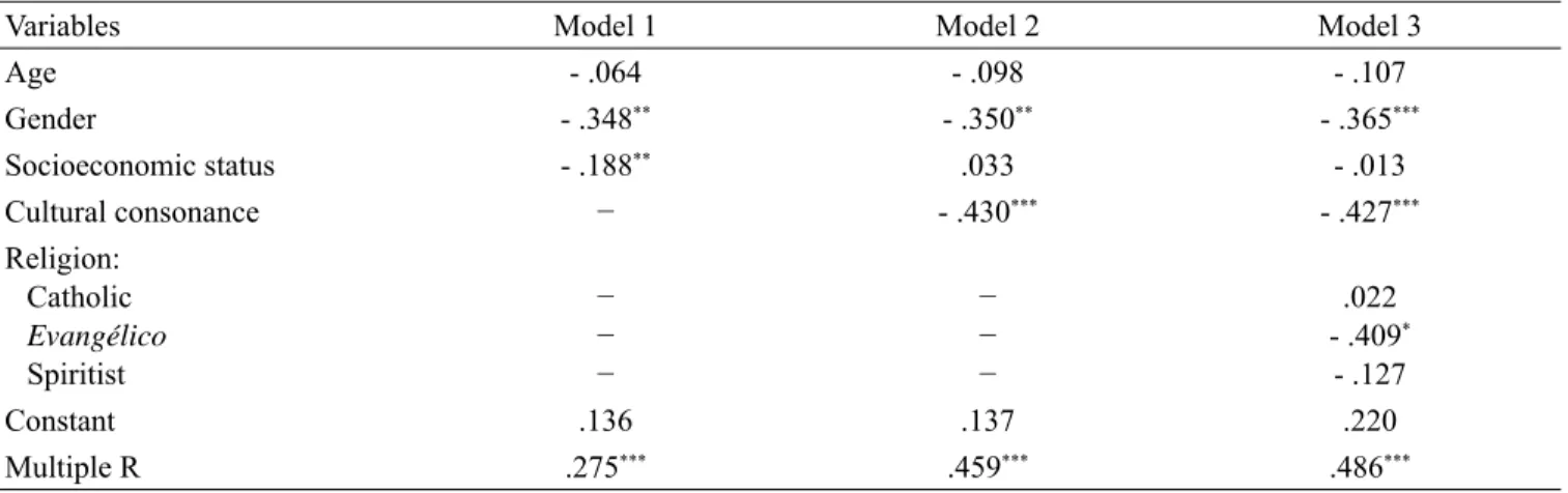 Table 2 shows a hierarchical ordinary least squares re- re-gression analysis with psychological distress regressed on age,  sex, socioeconomic status, cultural consonance, and religion