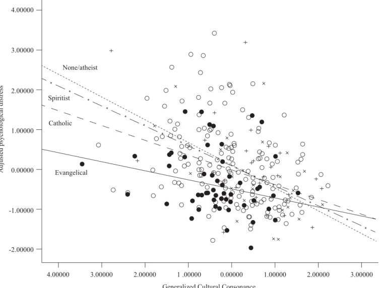 Figure 1. Association of cultural consonance and adjusted psychological distress by religion