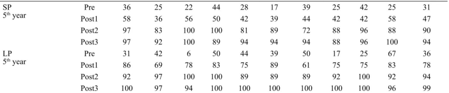 Figure 2 displays the average percentage of correct  responses in the pre-test and post-test, depending on the  position of the unknown: a, b and c.