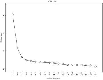 Figure 1. Scree Plot of the factorial analysis of all items on  the shame and guilt scales.