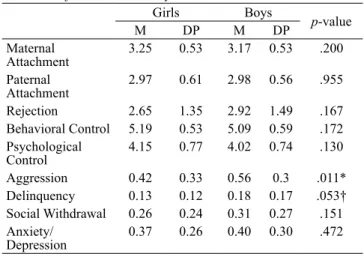 Table 1 presents the results concerning the means and  standard deviations of all the variables for girls and boys.