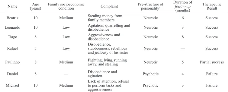 Table 1 presents a succinct characterization of children  participating in the study, as well as the general constitution  of their families, the reason they were referred for therapeutic  treatment and an evaluation of therapeutic results