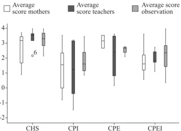 Figure 1 presents the average social competence scores  as estimated by mothers and teachers, as well as through the  direct observation of each child, for each of the groups (CHS,  CPI, CPE and CPM)