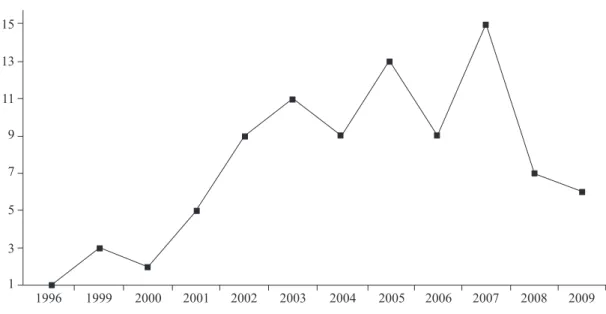 Figure 1. Distribution of papers selected according to year of publication.
