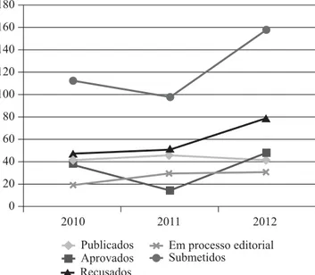 Figura 1. Número de Manuscritos Submetidos à Paidéia e  seu Desfecho Editorial no Triênio 2010-2012