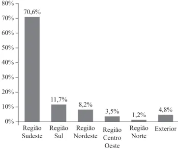 Figura 2. Distribuição dos Consultores ad hoc que Colabora- Colabora-ram com a Paidéia em 2012 em função da Região de Origem.