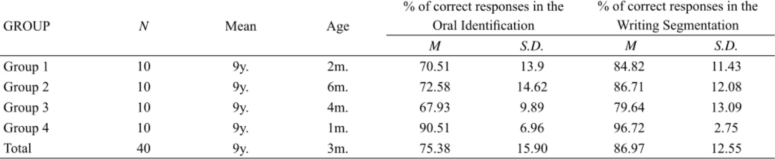Table 1 shows the mean age of the 40 study partici- partici-pants, as well as the means and respective standard  devia-tions of the percentages of correct answers in the tasks of 