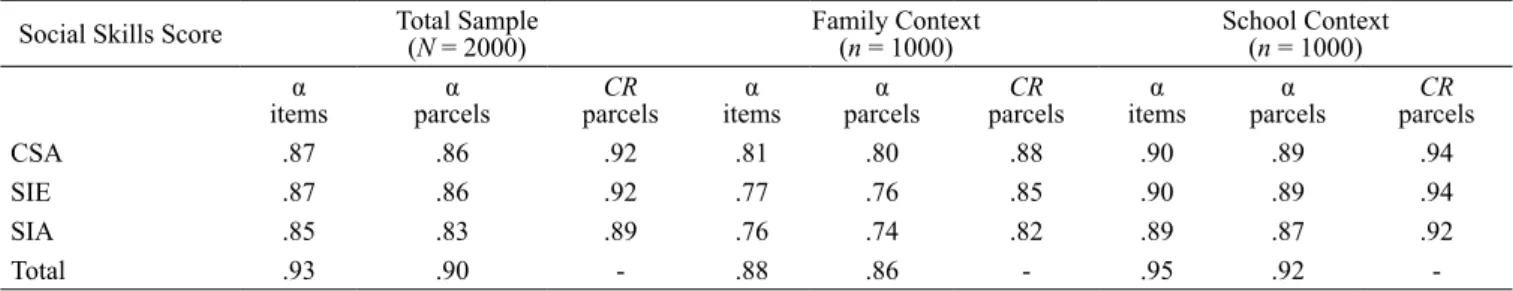 Figure 2. Conirmatory factor analysis of the Social Skills  scale of the ECIP-2 (Final parcels model).