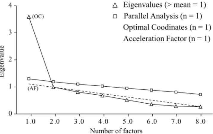 Figure 1. Graphical distribution of the eigenvalues.