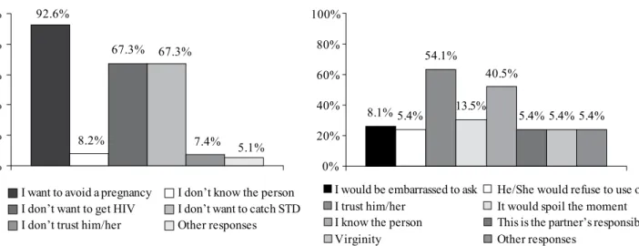 Figure 1. Reasons stated for requesting or not the partner to use a condom. The participants could respond with more than one option.