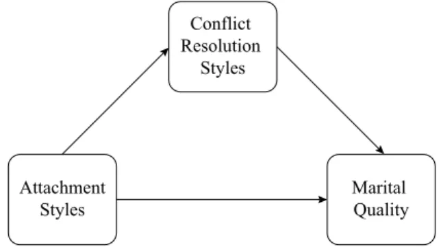 Figure 1. Mediator model (adapted from Marchand, 2004).