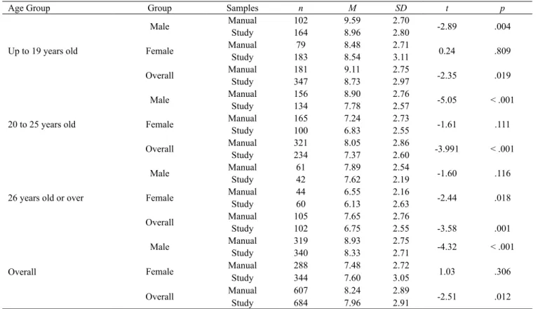 Table  2  shows  that  there  was  a  statistically  signiicant  difference between sex in the global sample (t = 3.29; p = .001),  suggesting that men (M = 8.33) tend to have higher results in the  Cube Test in comparison to women (M  = 7.60)