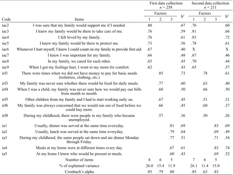 Table 1 presents the 19 items distributed into three  factors, their respective communalities, quantity of items  and variance explained by the factor and reliability indexes  (Cronbach’s alpha) of each in the principal axis factoring