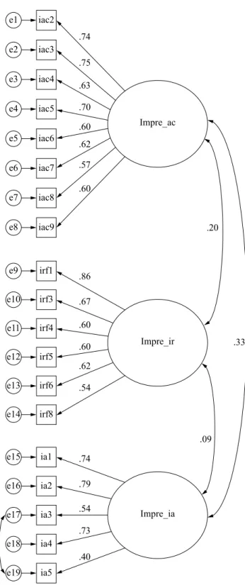 Figure 1. Three-factor model of EIFI obtained from a sample  of 271 participants. Standardized estimates: regression  coeficients  close  to  unidirectional  arrows  and  squared  multiple correlations close to the variables.