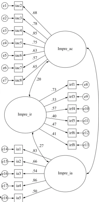 Figure 2. Three-factor model of EIFI obtained from a sample  of 211 participants. Item iac6 was excluded