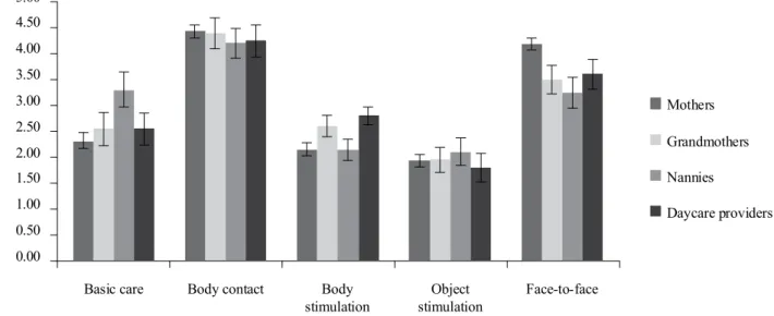 Figure 1. Valorization of systems by the different types of caregivers.