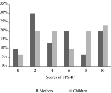 Figure 1. Recalled pain scores measured via the Faces  Pain Scale-Revised (FPS-R) according to mother and child  evaluations: percentage of informants (N = 30)