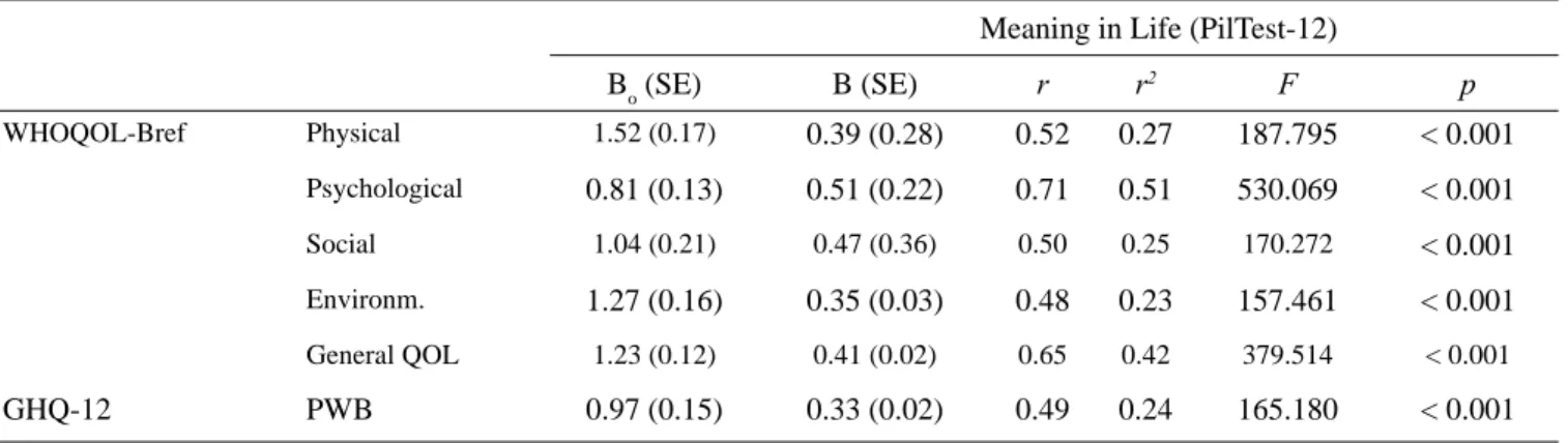 Figure 1. Moderating Effect of Meaning in Life on the Rela- Rela-tion between Psychological Well-Being and General Quality  of Life (Quality of Life (Mean), Psychological Well-Being  (Centralized), Low MIL, High MIL, -1SD, +1SD)