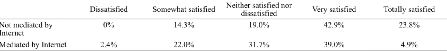 Figure 1. Intergroup difference with regard to marital quality.