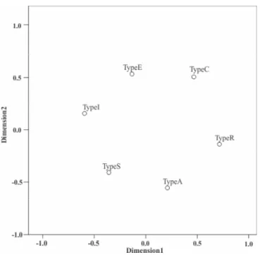Figure  1. Two-dimension  MDS  Projection  of  factors  measured  by  ATPH.