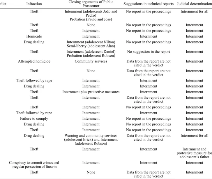 Table 1 presents the summary of the results found in  this research, which will be analyzed next.