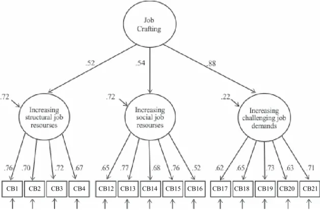 Figure 1. Second order model of the Job Crafting Behaviors Scale. CB = Item of Job Crafting Behavior.