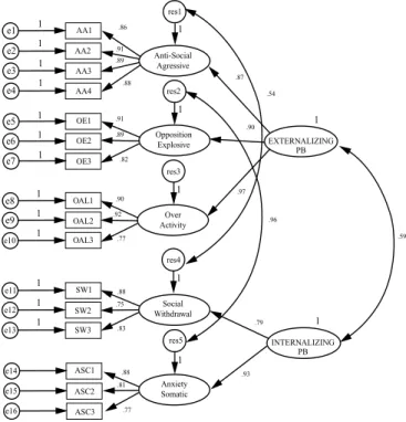 Figure  1.  Confirmatory  factor  analysis  final  model:  Problem  Behavior scale (Parcels).