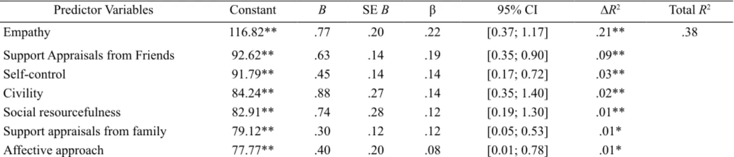 Table 1 shows a signiicant inal model (F(7.43) = 39.10; 