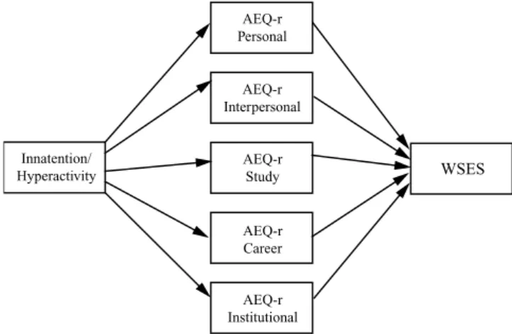 Figure 1. Diagram of the theoretical model. AEQ-r = Academic  Experiences  Questionnaire  -  reduced  version,  WSES  =  Work  Self-Efficacy Scale.