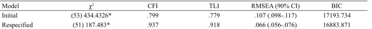 Table 2 shows the standardized estimates for Model 2. 