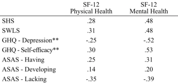 Table 3 presents the convergent validity for the  SF-12v2. As can be seen, the physical health factor showed  signiicant  negative  correlations  with  lack  of  capacity  for  self-care (r = -.35, p &lt; .001) and the depression GHQ subscale  (r = -.25, p
