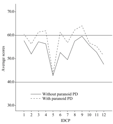 Figure 2.  Graphic comparing the proiles of  Paranoid and  non-Paranoid groups.