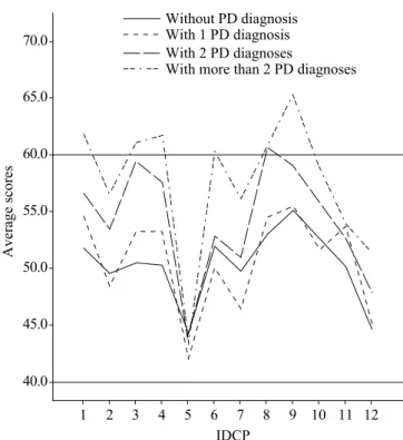 Figure 3.  Graph  comparing  the  proiles  of  the  Borderline  and non-Borderline groups.