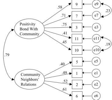 Figure 1 shows the Model obtained from the two-factor  solution indicated by the PCA, with the values of the standard  parameters, the factor loadings, error covariance’s and latent  variables correlation