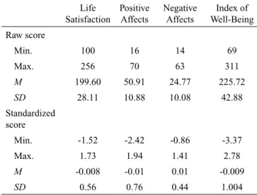 Table 3 presents the standardized means for LS, PA, NA  and the IWB, by sex and age range