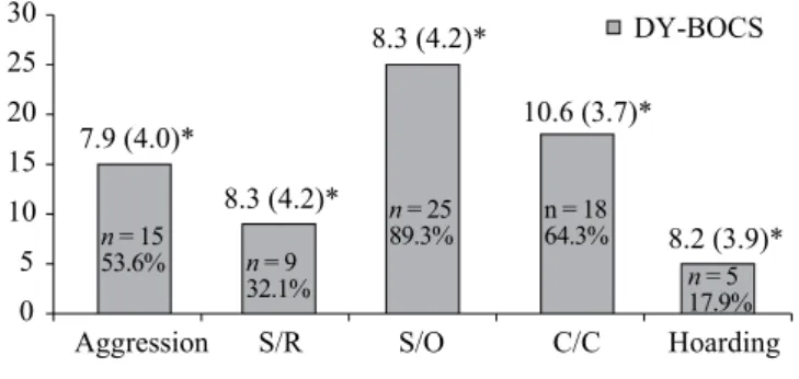 Table  2  shows  the  correlations  between  DY-BOCS  dimension  severity  and  the  raw  scores  on  the  go/no-go  task  and  the  WCST