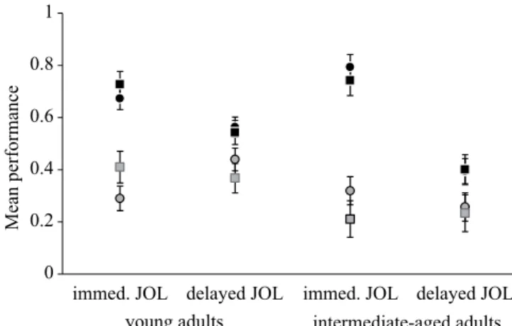 Figure 2. Mean values of the magnitudes of the JOLs and  the scores for cued-recall, in accordance with the factors of  Age (young adults and intermediate-age adults), Type of JOL  (immediate and delayed) and Type of Item (semantically-related  or not)