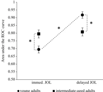 Figure 3. Mean values of relative accuracy (area under the  ROC curve) as a function of Age and Type of JOL