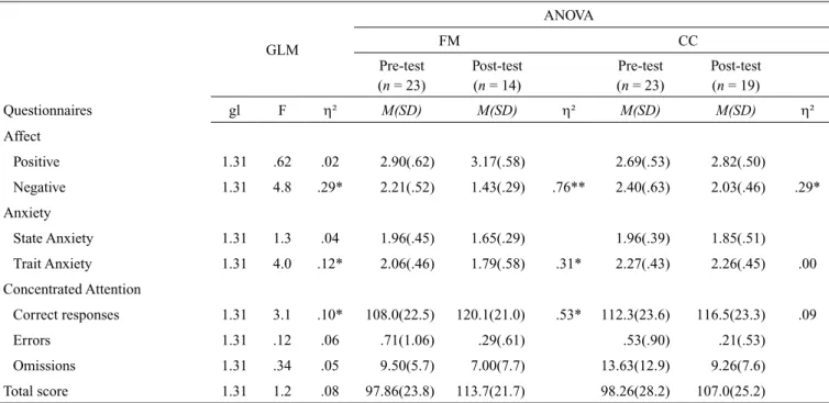 Table  1  shows  descriptive  data  for  all  the  outcomes  evaluated. In relation to the positive affect, there was a main  effect for time [F(1, 31) = 4.39, p  = .04,  η ² = .12] , but no  interaction between group vs time [F(1, 31) = .62, p  = .43,  η²