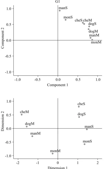 Figure 2. Graphical representation of the mean values of time  estimations in the factorial analysis (upper) and Movement,  Velocity, and Arousal scales in the multidimensional analysis  (lower) in the G2 group