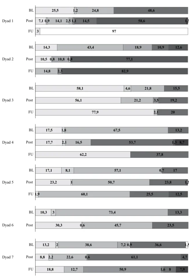 Figure 1. Percentage of the Relative Duration of the attention engagement states observed for each dyad in the Baseline (BL),  Post-Intervention (Post) and follow-up (FU) phases.