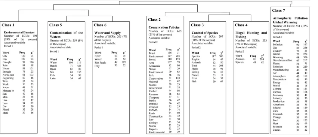 Figure 1.  Dendrogram of the descending hierarchical analysis regarding the social representations of the environment, vehicled by the press media.