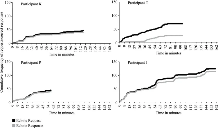 Figure 1. Cumulative curves of echoic requests and the corresponding correct response curves for each participant