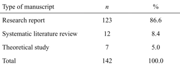 Figure  1  shows  the  evolution  of  the  number  of  manuscripts  submitted  and  their  fate  in  the  triennium  2013-2015