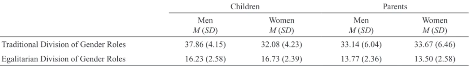 Table 2 shows the mean value and standard deviation of each  variable for each group. As shown in Table 3, in general, the  differences in the means for the parents and the children are  significant for both of these factors