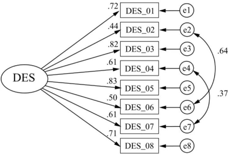 Figure 2. Factor structure of the Dispositional Envy Scale (DES).