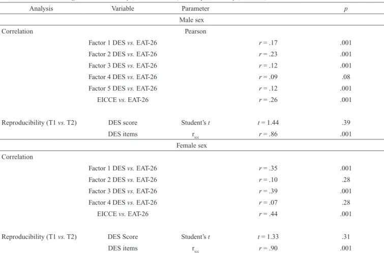Table  4  presents  the  results  concerning  the  scale’s  concurrent  validity.  Pearson’s  correlation  showed  a 