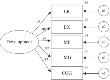 Figure 1. Confirmatory Factory Analysis according to a model of  one  factor  (5  subtests  on  a  general  factor)