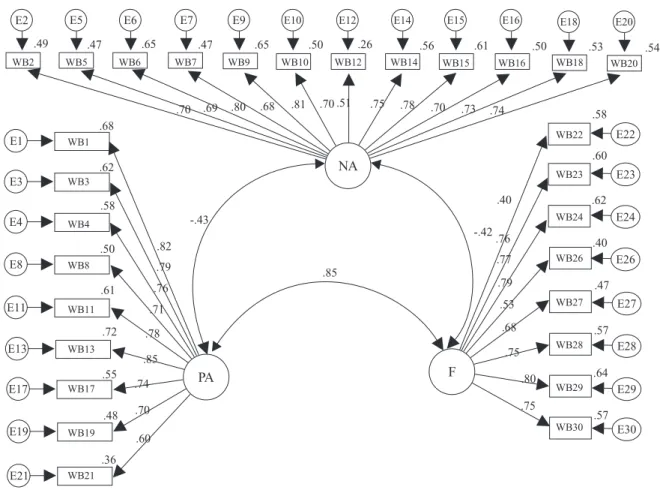 Figure 1. Three-factor model for well-being at work. Note. Latent Variables: PA = Positive Affect, NA = Negative Affect, F = Fulfillment