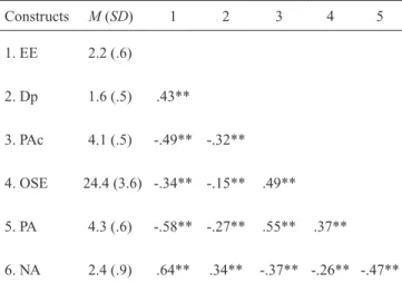 Table  1  shows  the  descriptive  data  and  correlations  between  variables.  EE  and  Dp  showed  positive  moderate  relationships  with  the  level  of  NA  and  negative  moderate  associations  with  the  level  of  PA  and  of  low-to-moderate  ma